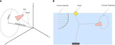 Prototyping of a tethered undersea kite to harvest energy from low velocity currents